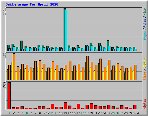 Daily usage for April 2026