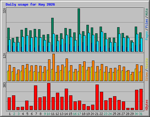 Daily usage for May 2026