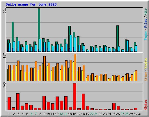 Daily usage for June 2026