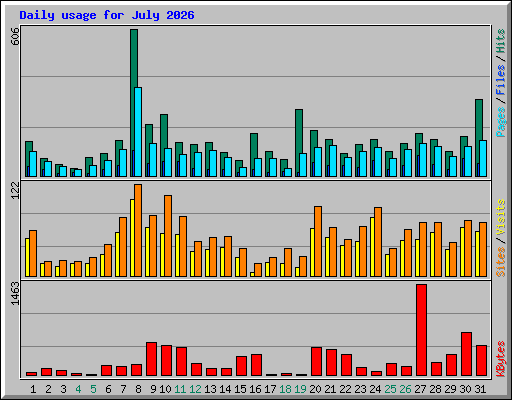 Daily usage for July 2026