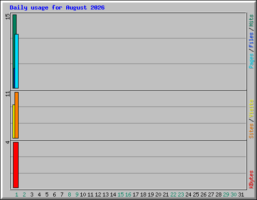 Daily usage for August 2026