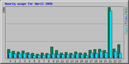 Hourly usage for April 2026