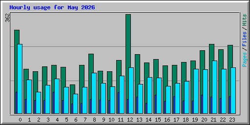 Hourly usage for May 2026