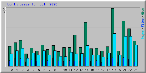 Hourly usage for July 2026