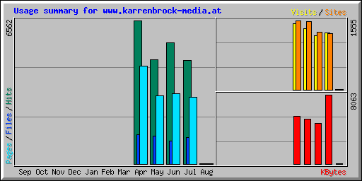 Usage summary for www.karrenbrock-media.at